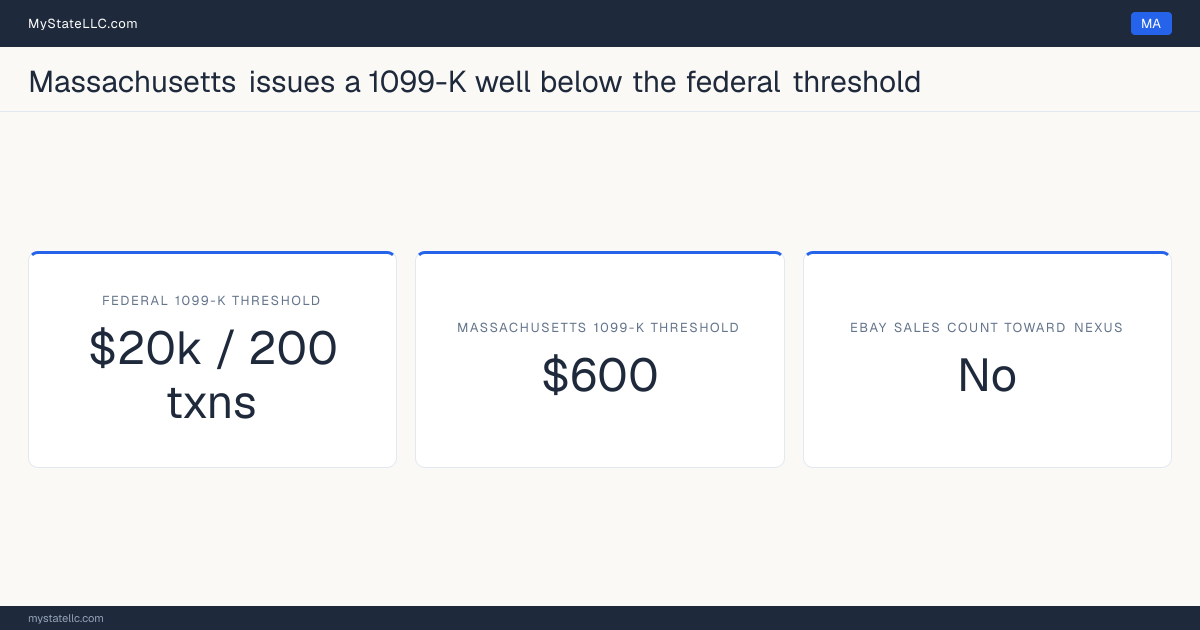 Chart comparing Massachusetts's 1099-K reporting threshold for eBay sellers with the federal threshold, and whether marketplace sales count toward the state's economic-nexus test.