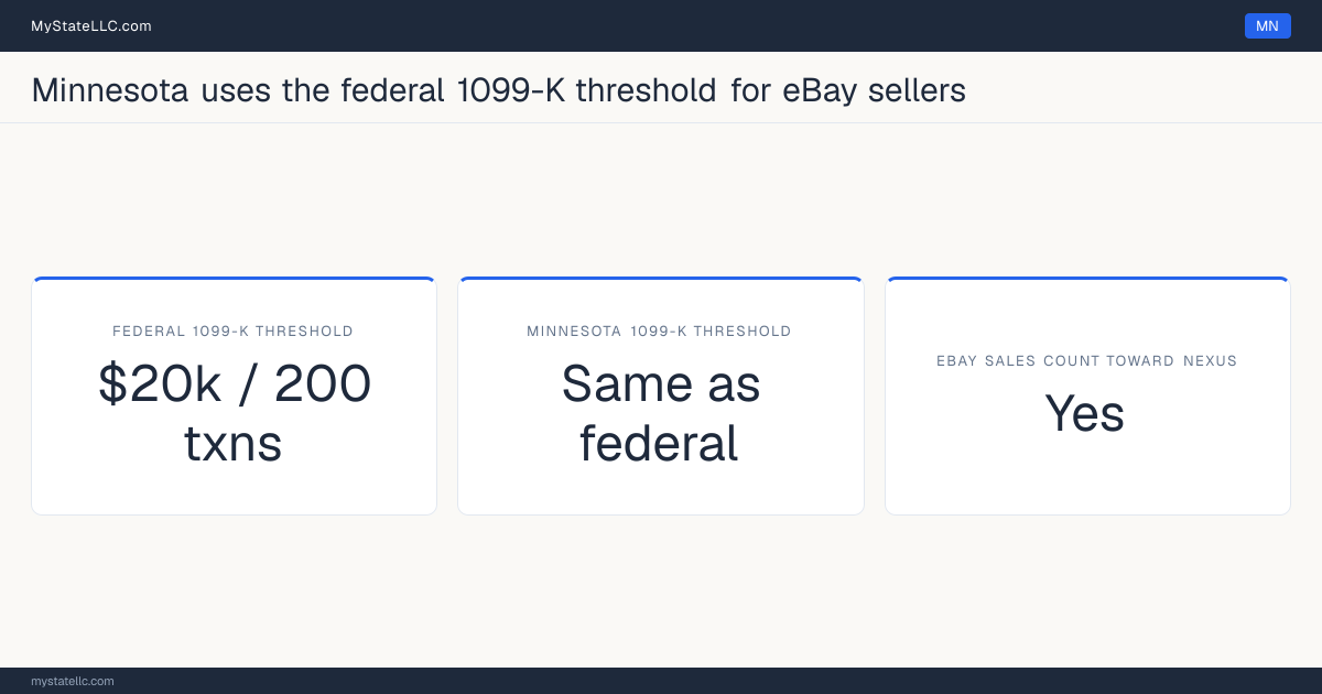 Chart comparing Minnesota's 1099-K reporting threshold for eBay sellers with the federal threshold, and whether marketplace sales count toward the state's economic-nexus test.