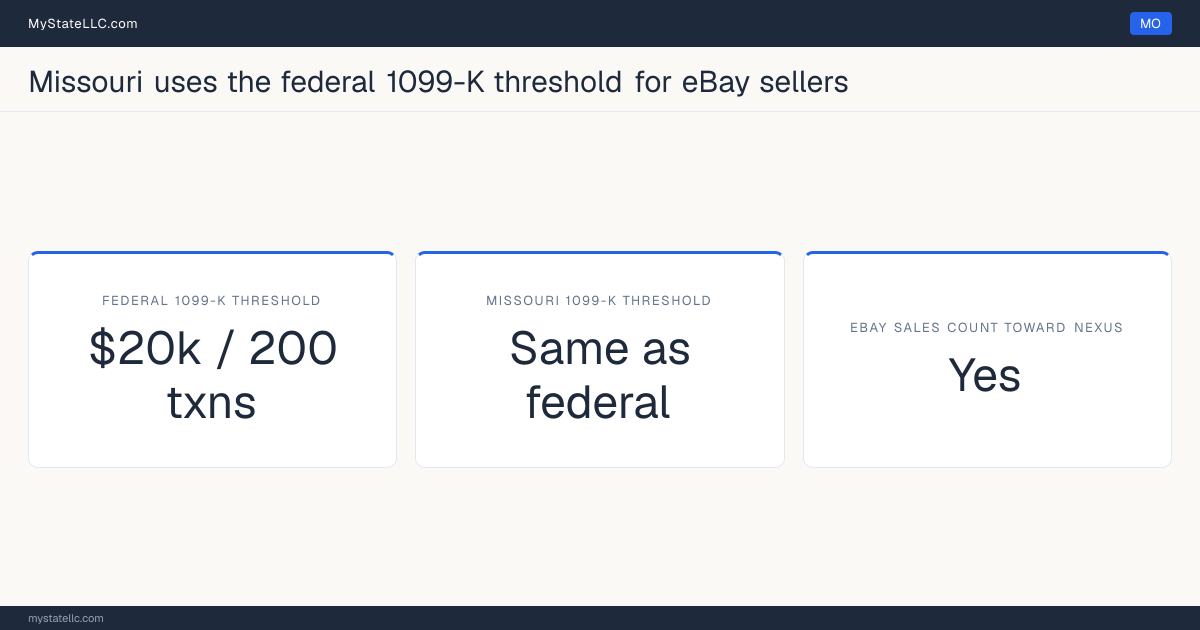 Chart comparing Missouri's 1099-K reporting threshold for eBay sellers with the federal threshold, and whether marketplace sales count toward the state's economic-nexus test.