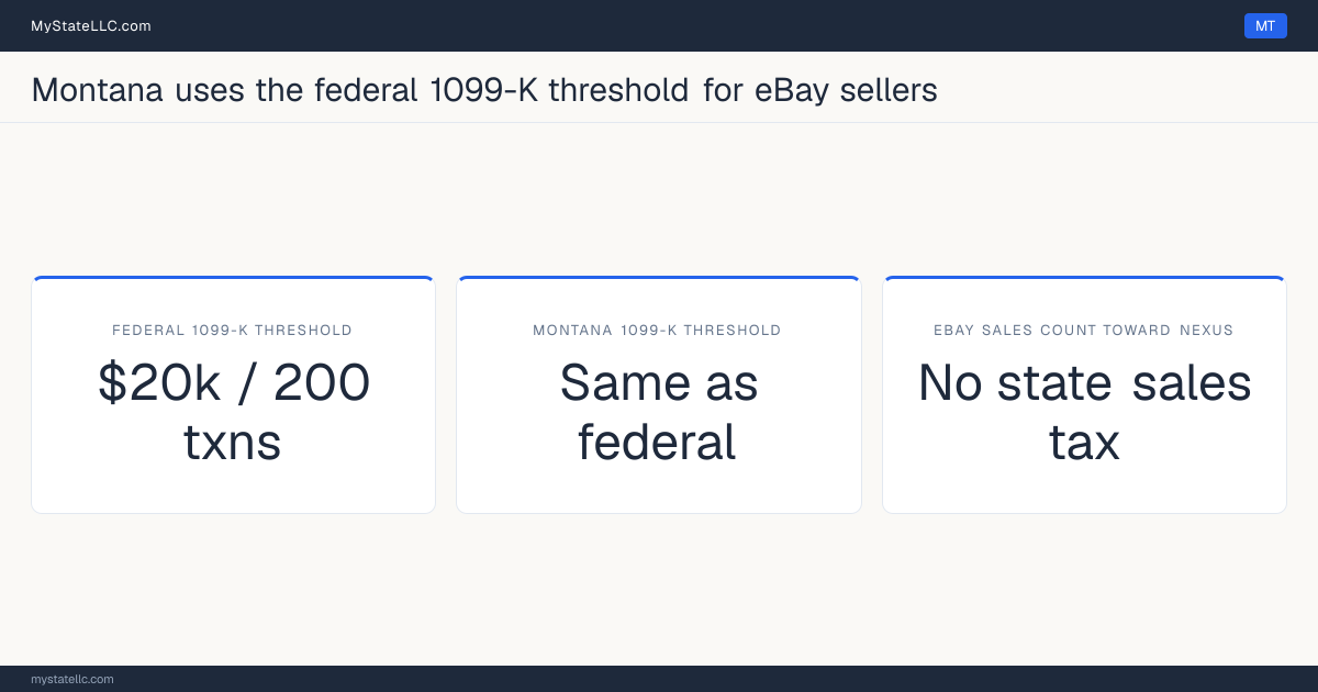 Chart comparing Montana's 1099-K reporting threshold for eBay sellers with the federal threshold, and whether marketplace sales count toward the state's economic-nexus test.