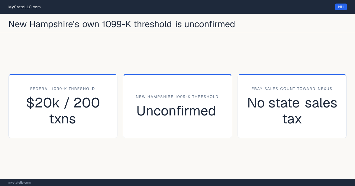 Chart comparing New Hampshire's 1099-K reporting threshold for eBay sellers with the federal threshold, and whether marketplace sales count toward the state's economic-nexus test.