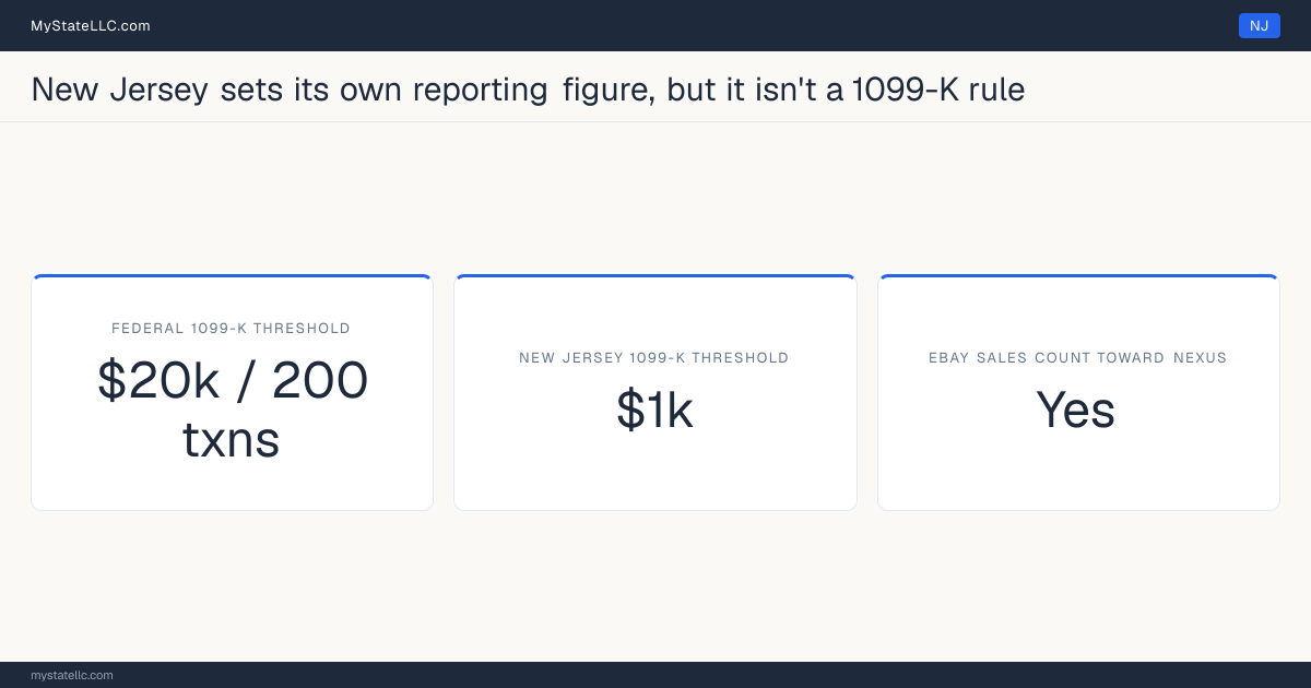 Chart comparing New Jersey's 1099-K reporting threshold for eBay sellers with the federal threshold, and whether marketplace sales count toward the state's economic-nexus test.