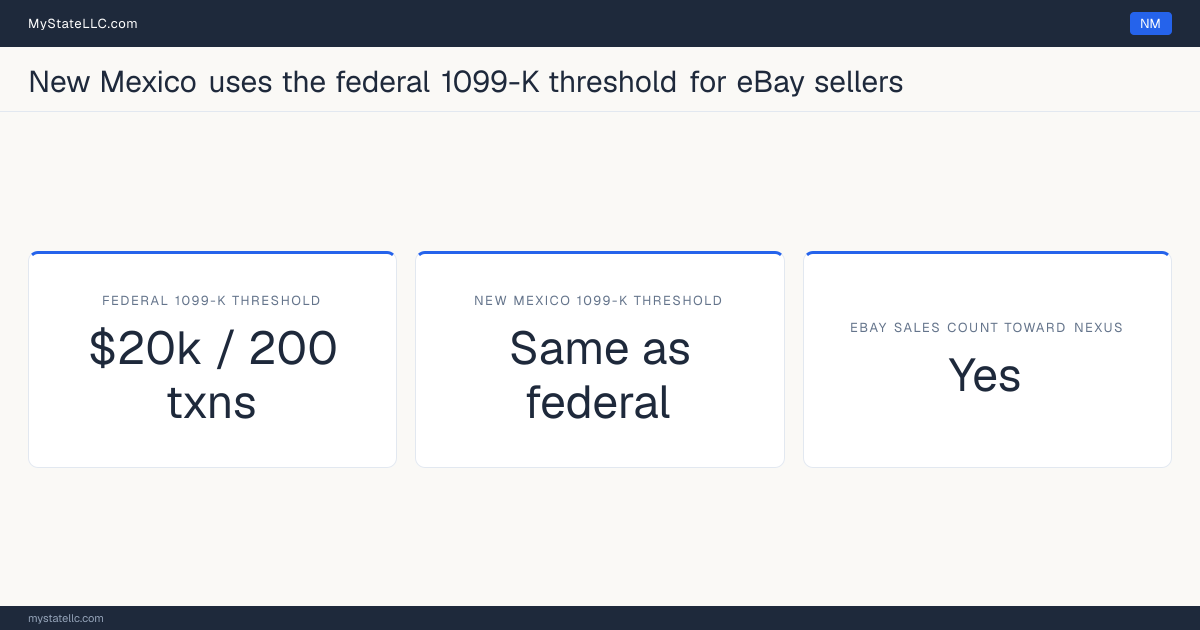 Chart comparing New Mexico's 1099-K reporting threshold for eBay sellers with the federal threshold, and whether marketplace sales count toward the state's economic-nexus test.