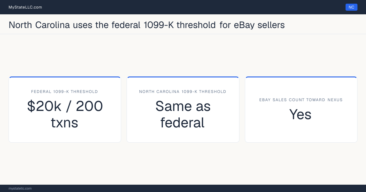 Chart comparing North Carolina's 1099-K reporting threshold for eBay sellers with the federal threshold, and whether marketplace sales count toward the state's economic-nexus test.