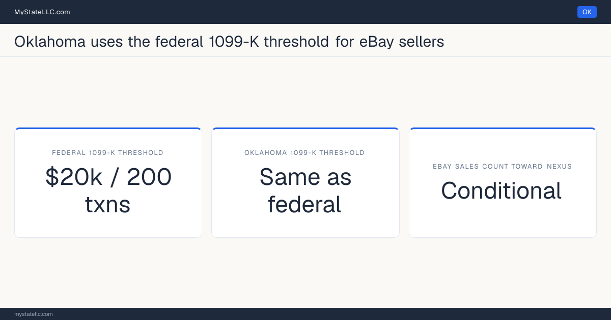 Chart comparing Oklahoma's 1099-K reporting threshold for eBay sellers with the federal threshold, and whether marketplace sales count toward the state's economic-nexus test.