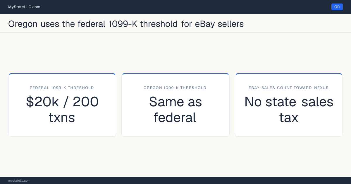 Chart comparing Oregon's 1099-K reporting threshold for eBay sellers with the federal threshold, and whether marketplace sales count toward the state's economic-nexus test.