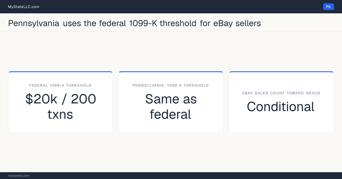Chart comparing Pennsylvania's 1099-K reporting threshold for eBay sellers with the federal threshold, and whether marketplace sales count toward the state's economic-nexus test.