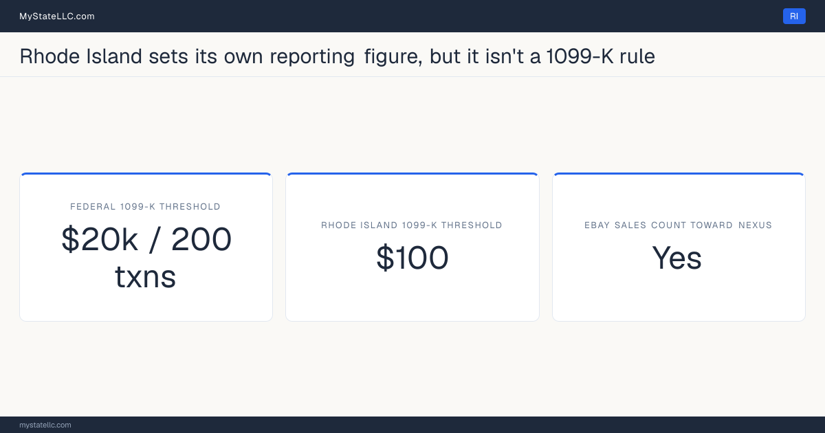 Chart comparing Rhode Island's 1099-K reporting threshold for eBay sellers with the federal threshold, and whether marketplace sales count toward the state's economic-nexus test.