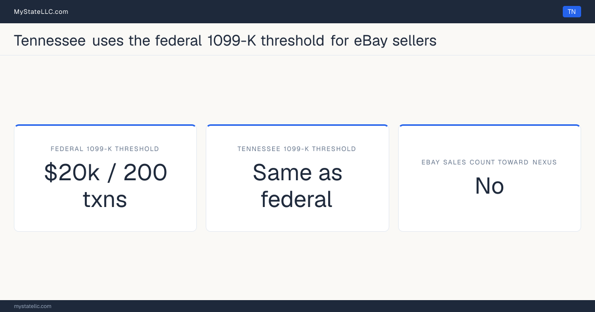 Chart comparing Tennessee's 1099-K reporting threshold for eBay sellers with the federal threshold, and whether marketplace sales count toward the state's economic-nexus test.