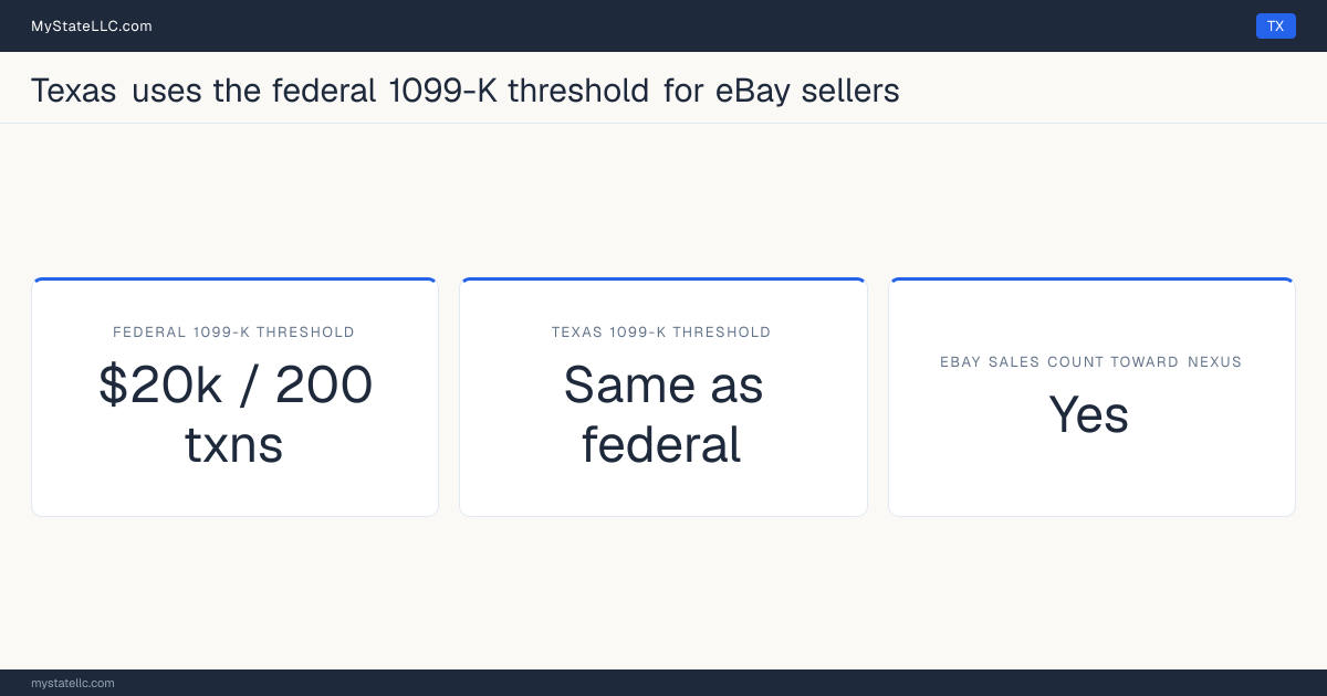 Chart comparing Texas's 1099-K reporting threshold for eBay sellers with the federal threshold, and whether marketplace sales count toward the state's economic-nexus test.