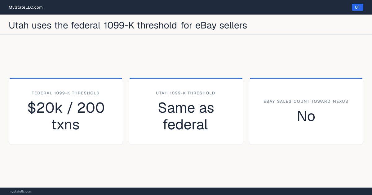 Chart comparing Utah's 1099-K reporting threshold for eBay sellers with the federal threshold, and whether marketplace sales count toward the state's economic-nexus test.