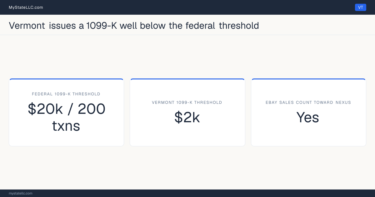 Chart comparing Vermont's 1099-K reporting threshold for eBay sellers with the federal threshold, and whether marketplace sales count toward the state's economic-nexus test.