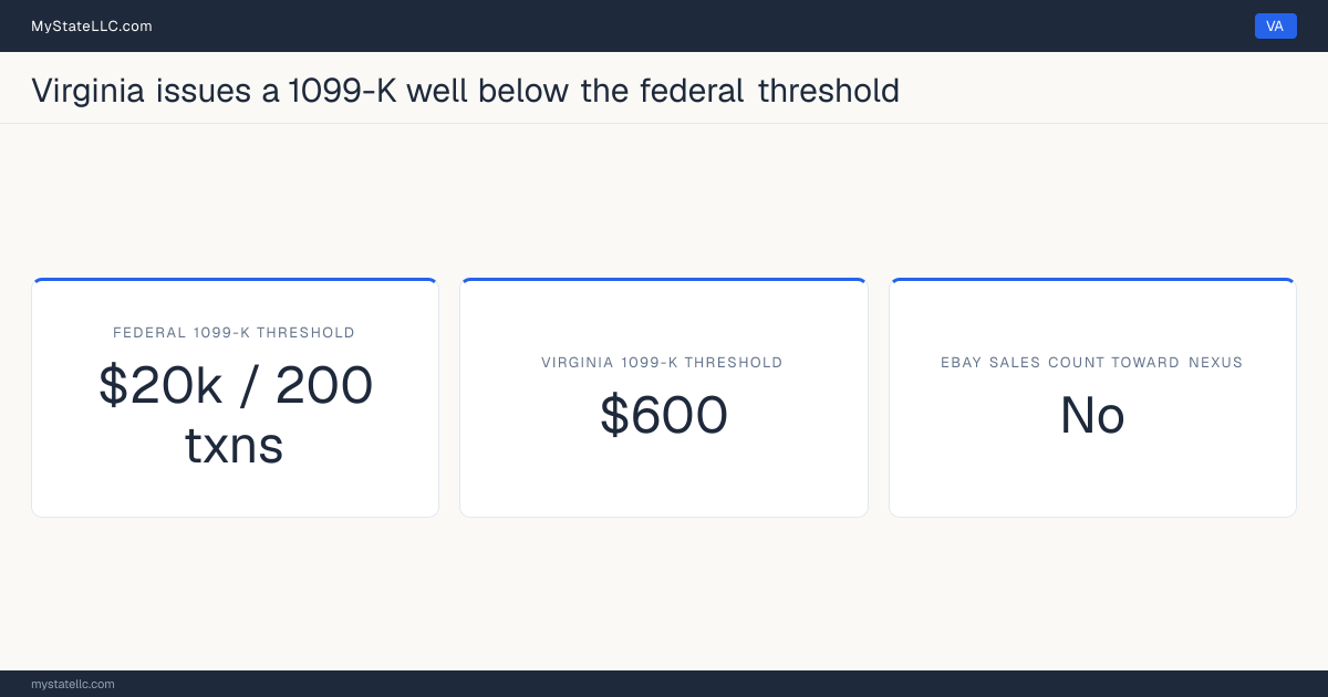 Chart comparing Virginia's 1099-K reporting threshold for eBay sellers with the federal threshold, and whether marketplace sales count toward the state's economic-nexus test.