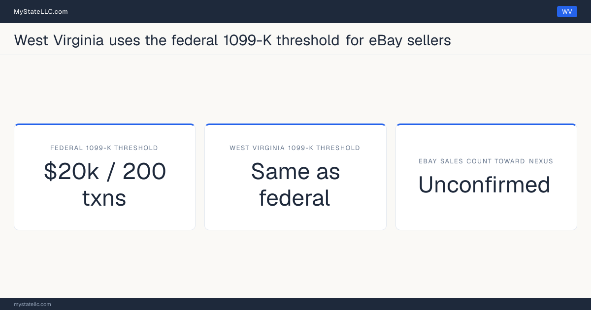 Chart comparing West Virginia's 1099-K reporting threshold for eBay sellers with the federal threshold, and whether marketplace sales count toward the state's economic-nexus test.