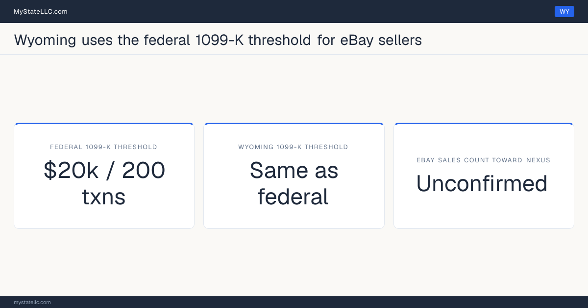 Chart comparing Wyoming's 1099-K reporting threshold for eBay sellers with the federal threshold, and whether marketplace sales count toward the state's economic-nexus test.