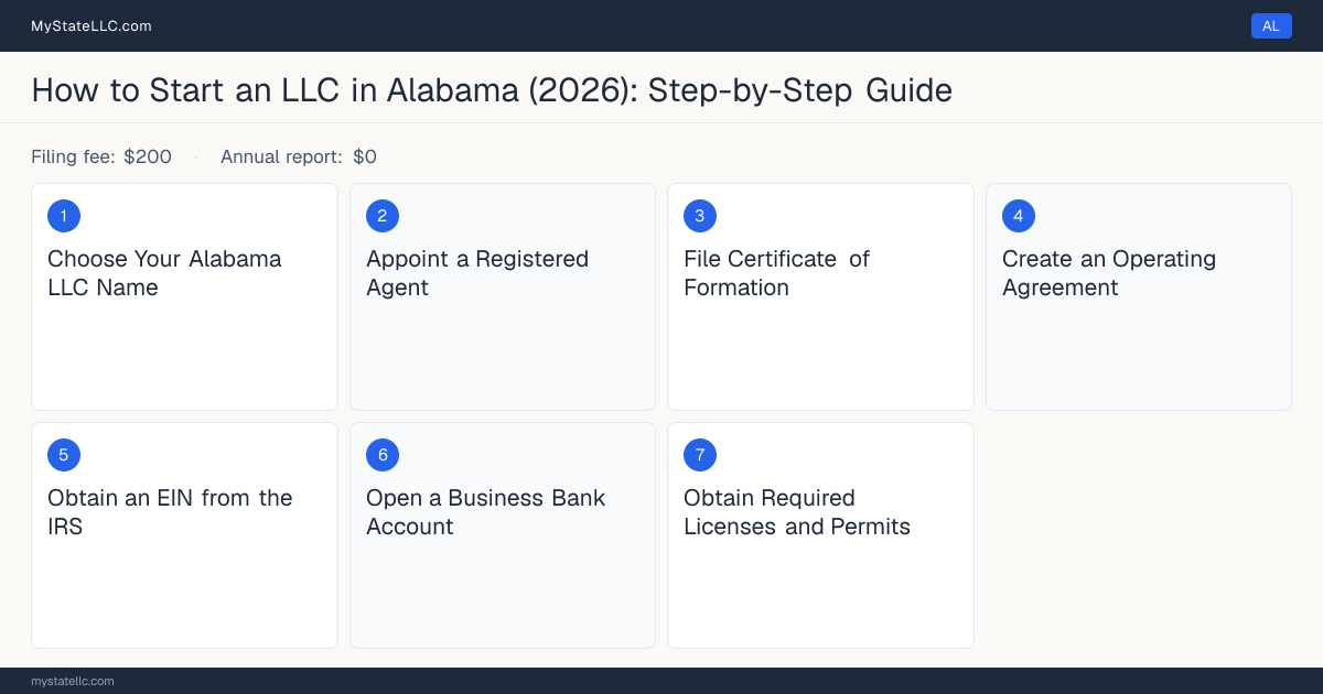Step diagram for forming an LLC in Alabama, showing the 7 required steps, $200 state filing fee, $0 annual report.