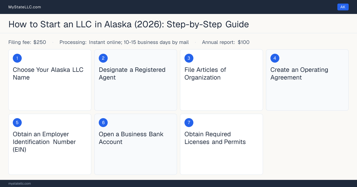 Step diagram for forming an LLC in Alaska, showing the 7 required steps, $250 state filing fee, $100 annual report.