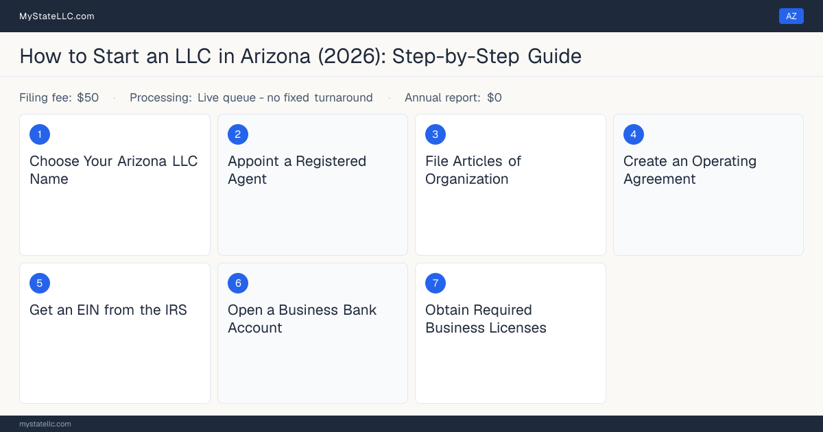 Step diagram for forming an LLC in Arizona, showing the 7 required steps, $50 state filing fee, $0 annual report.