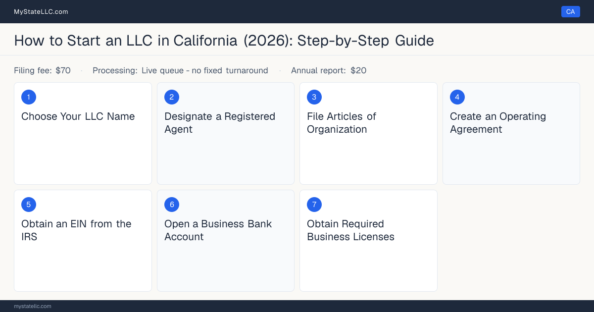Step diagram for forming an LLC in California, showing the 7 required steps, $70 state filing fee, $20 annual report.