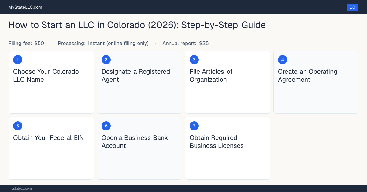 Step diagram for forming an LLC in Colorado, showing the 7 required steps, $50 state filing fee, $25 annual report.