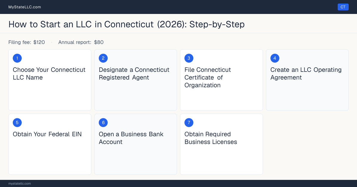 Step diagram for forming an LLC in Connecticut, showing the 7 required steps, $120 state filing fee, $80 annual report.
