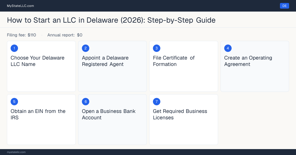 Step diagram for forming an LLC in Delaware, showing the 7 required steps, $110 state filing fee, $0 annual report.