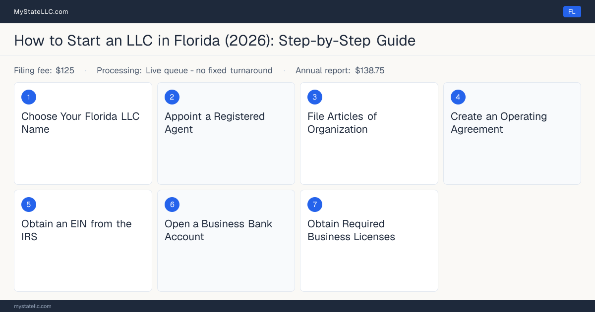 Step diagram for forming an LLC in Florida, showing the 7 required steps, $125 state filing fee, $138.75 annual report.