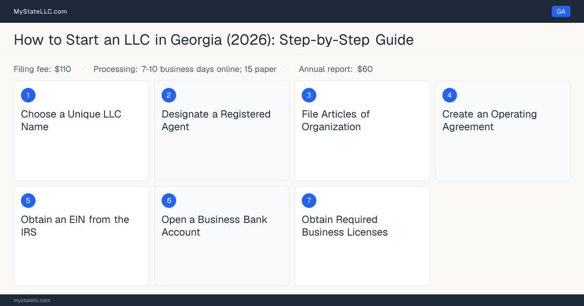 Step diagram for forming an LLC in Georgia, showing the 7 required steps, $110 state filing fee, $60 annual report.