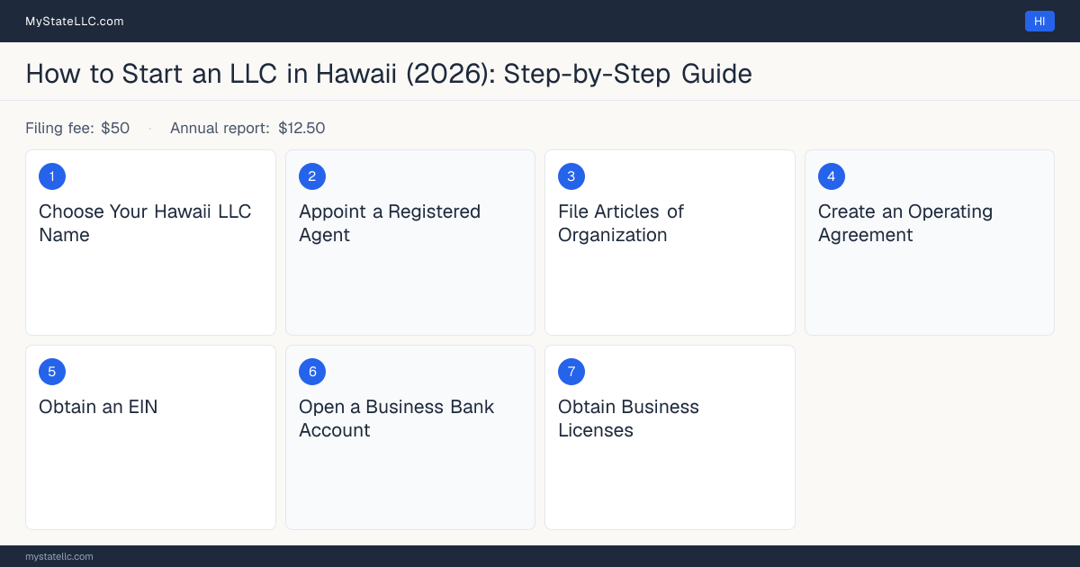 Step diagram for forming an LLC in Hawaii, showing the 7 required steps, $50 state filing fee, $12.50 annual report.