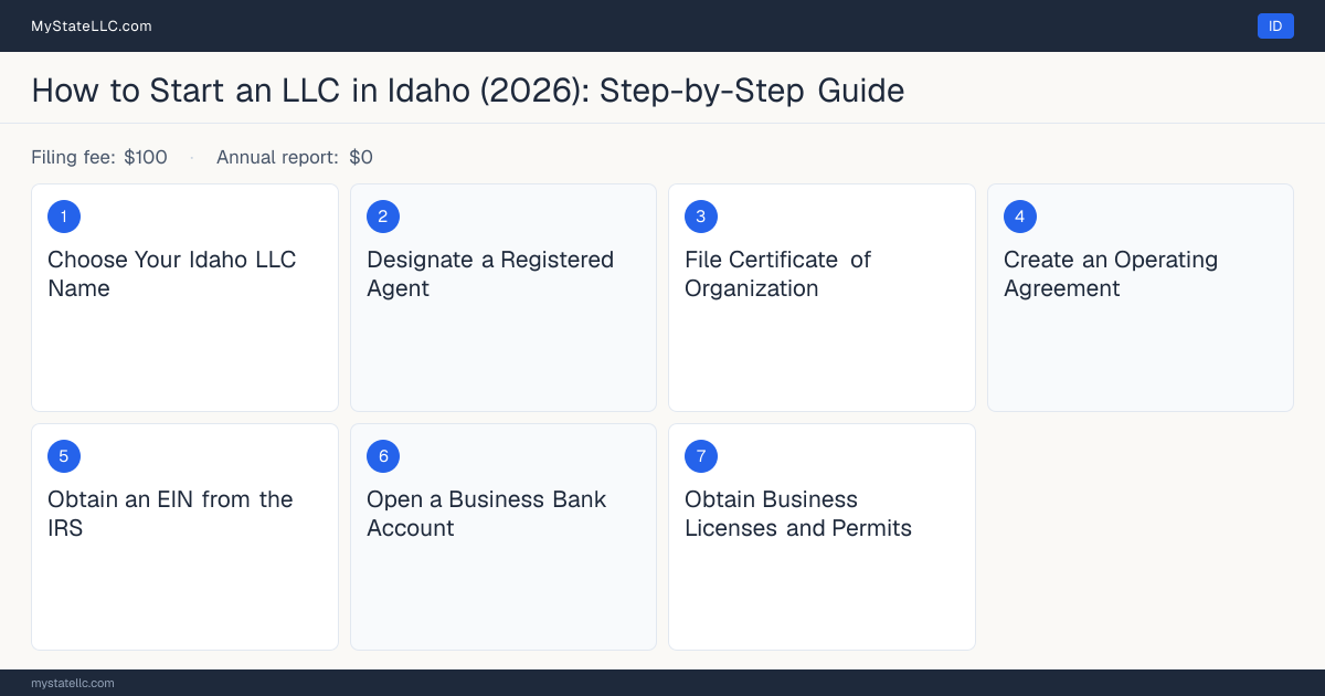 Step diagram for forming an LLC in Idaho, showing the 7 required steps, $100 state filing fee, $0 annual report.