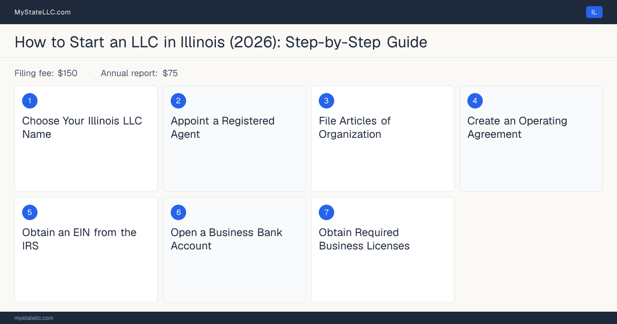 Step diagram for forming an LLC in Illinois, showing the 7 required steps, $150 state filing fee, $75 annual report.
