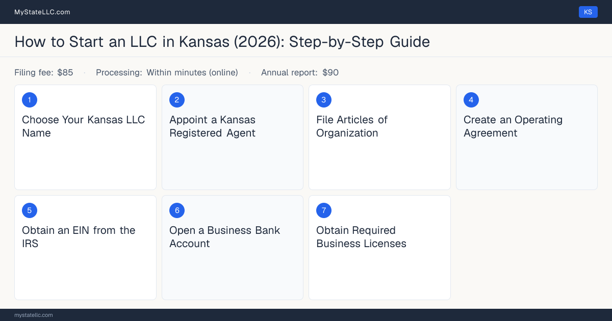 Step diagram for forming an LLC in Kansas, showing the 7 required steps, $85 state filing fee, $90 annual report.