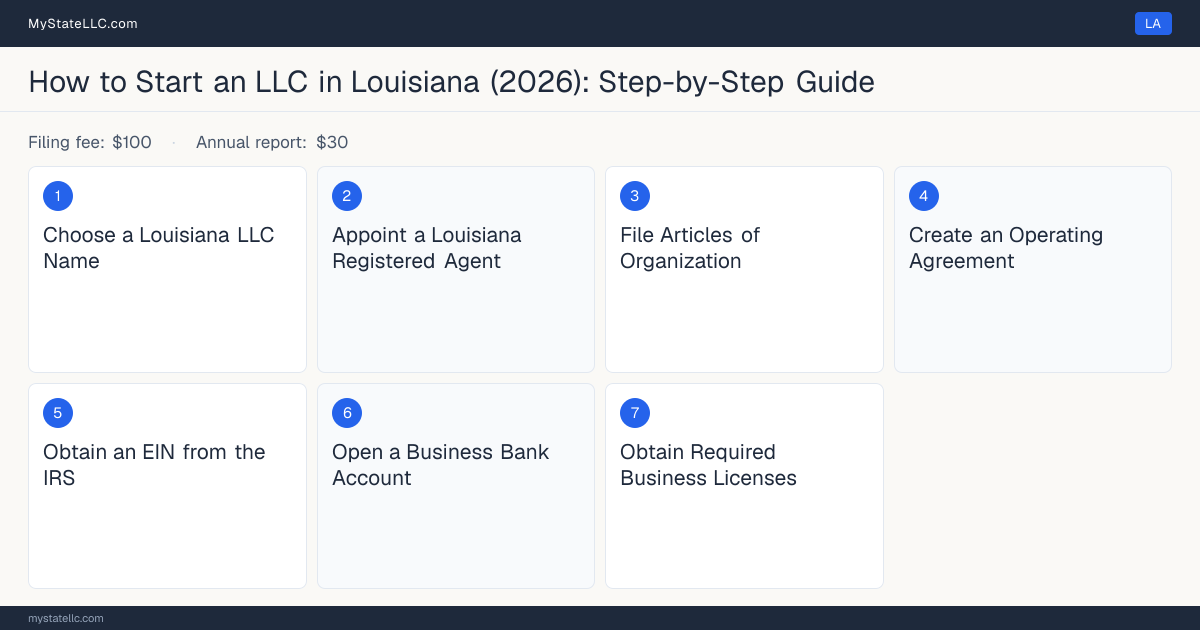 Step diagram for forming an LLC in Louisiana, showing the 7 required steps, $100 state filing fee, $30 annual report.