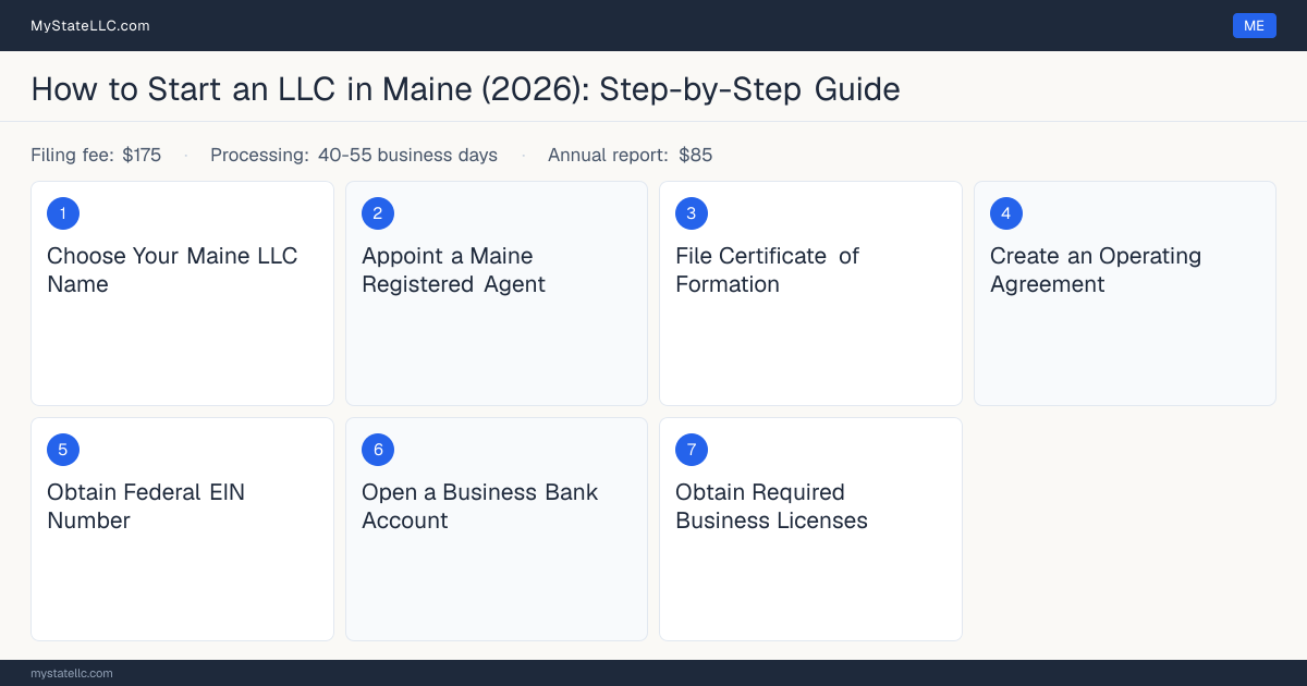 Step diagram for forming an LLC in Maine, showing the 7 required steps, $175 state filing fee, $85 annual report.
