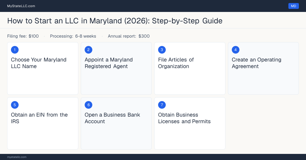 Step diagram for forming an LLC in Maryland, showing the 7 required steps, $100 state filing fee, $300 annual report.