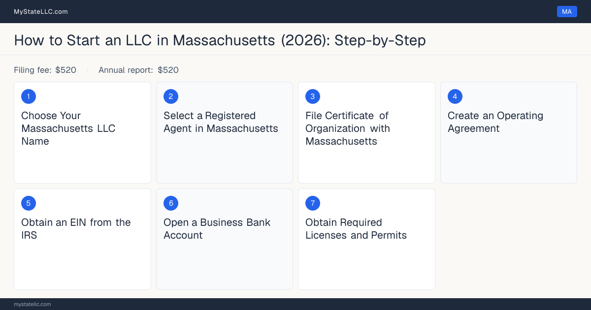 Step diagram for forming an LLC in Massachusetts, showing the 7 required steps, $520 state filing fee, $520 annual report.