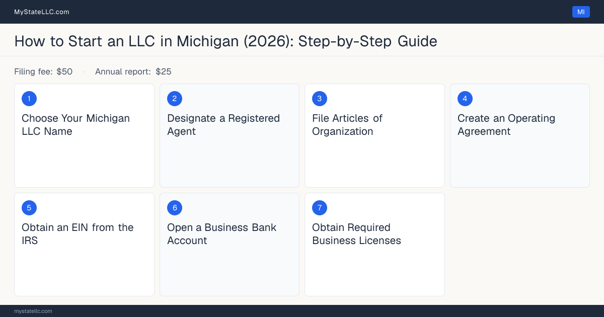 Step diagram for forming an LLC in Michigan, showing the 7 required steps, $50 state filing fee, $25 annual report.