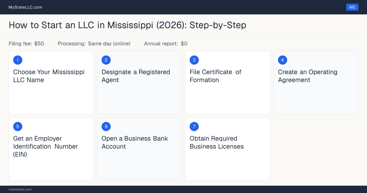 Step diagram for forming an LLC in Mississippi, showing the 7 required steps, $50 state filing fee, $0 annual report.