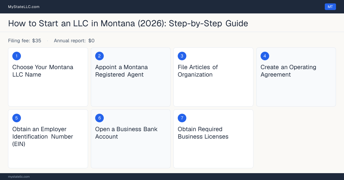 Step diagram for forming an LLC in Montana, showing the 7 required steps, $35 state filing fee, $0 annual report.