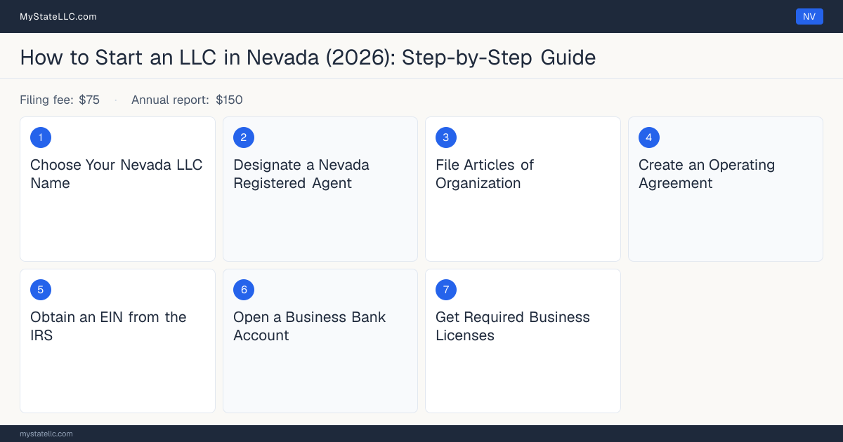 Step diagram for forming an LLC in Nevada, showing the 7 required steps, $75 state filing fee, $150 annual report.