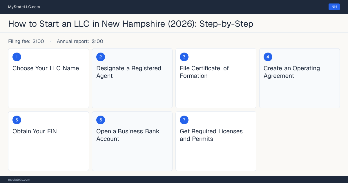 Step diagram for forming an LLC in New Hampshire, showing the 7 required steps, $100 state filing fee, $100 annual report.