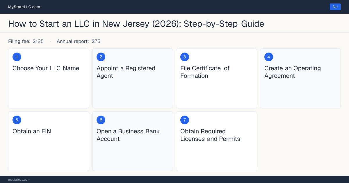 Step diagram for forming an LLC in New Jersey, showing the 7 required steps, $125 state filing fee, $75 annual report.
