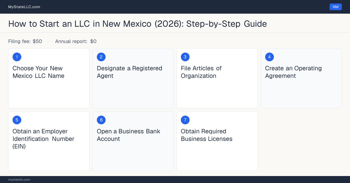Step diagram for forming an LLC in New Mexico, showing the 7 required steps, $50 state filing fee, $0 annual report.