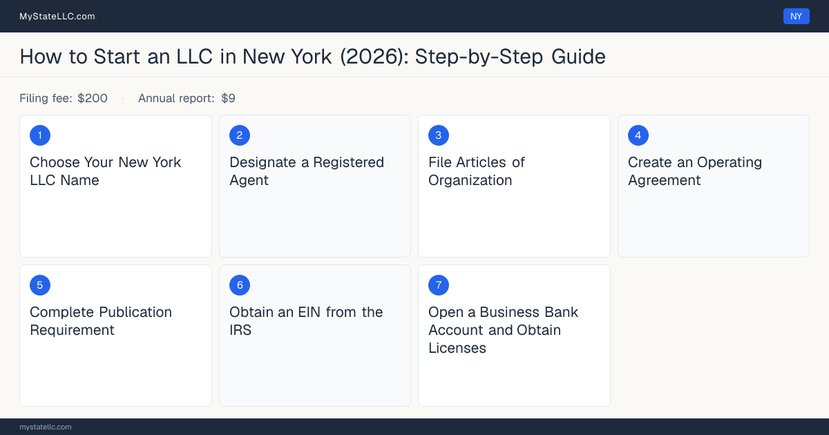 Step diagram for forming an LLC in New York, showing the 7 required steps, $200 state filing fee, $9 annual report.