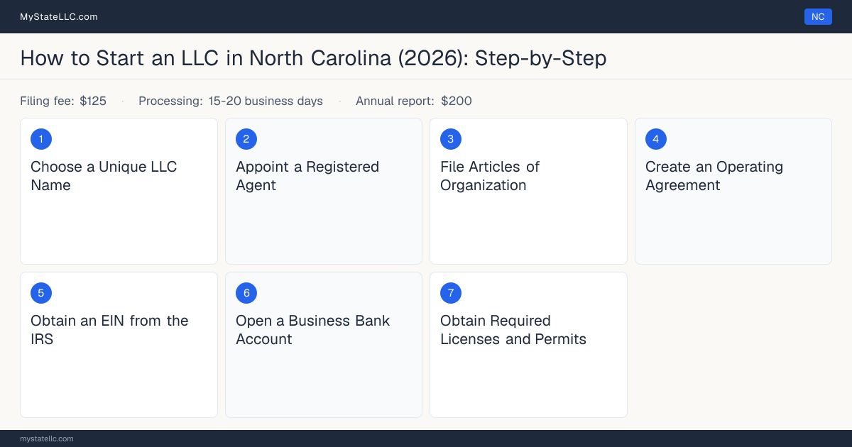 Step diagram for forming an LLC in North Carolina, showing the 7 required steps, $125 state filing fee, $200 annual report.