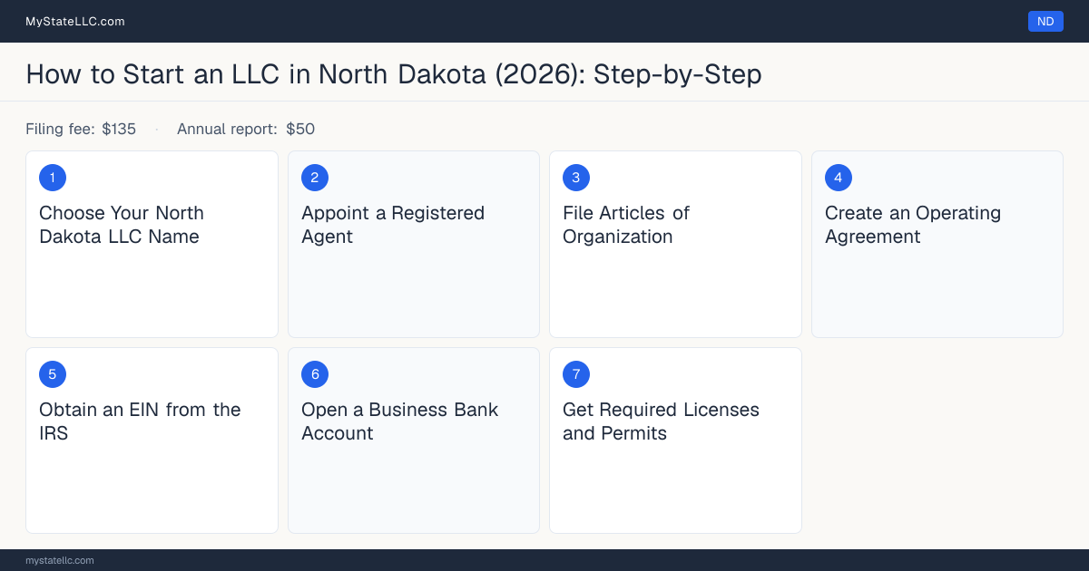 Step diagram for forming an LLC in North Dakota, showing the 7 required steps, $135 state filing fee, $50 annual report.
