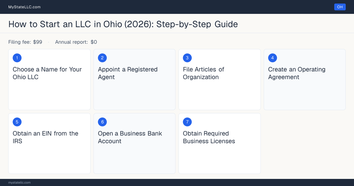 Step diagram for forming an LLC in Ohio, showing the 7 required steps, $99 state filing fee, $0 annual report.