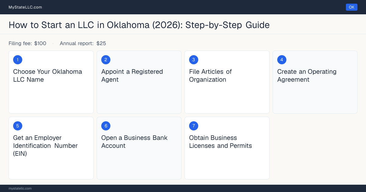 Step diagram for forming an LLC in Oklahoma, showing the 7 required steps, $100 state filing fee, $25 annual report.