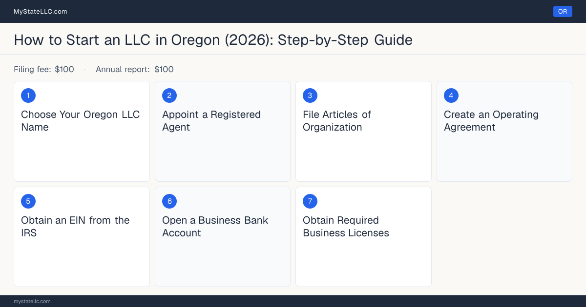 Step diagram for forming an LLC in Oregon, showing the 7 required steps, $100 state filing fee, $100 annual report.