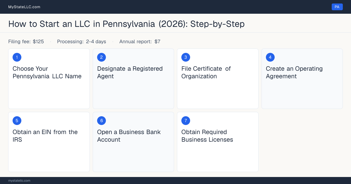 Step diagram for forming an LLC in Pennsylvania, showing the 7 required steps, $125 state filing fee, $7 annual report.